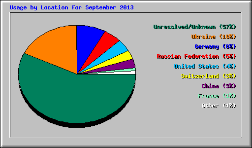 Usage by Location for September 2013