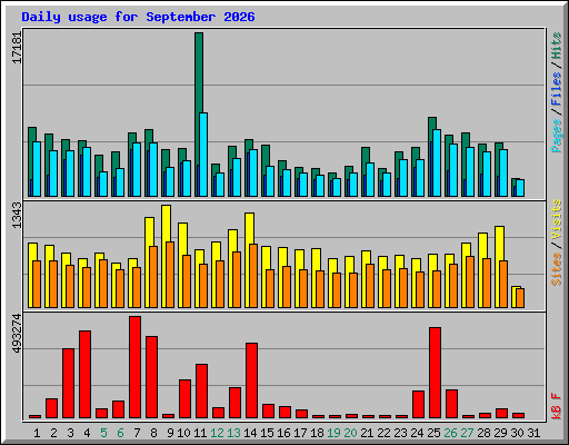 Daily usage for September 2026